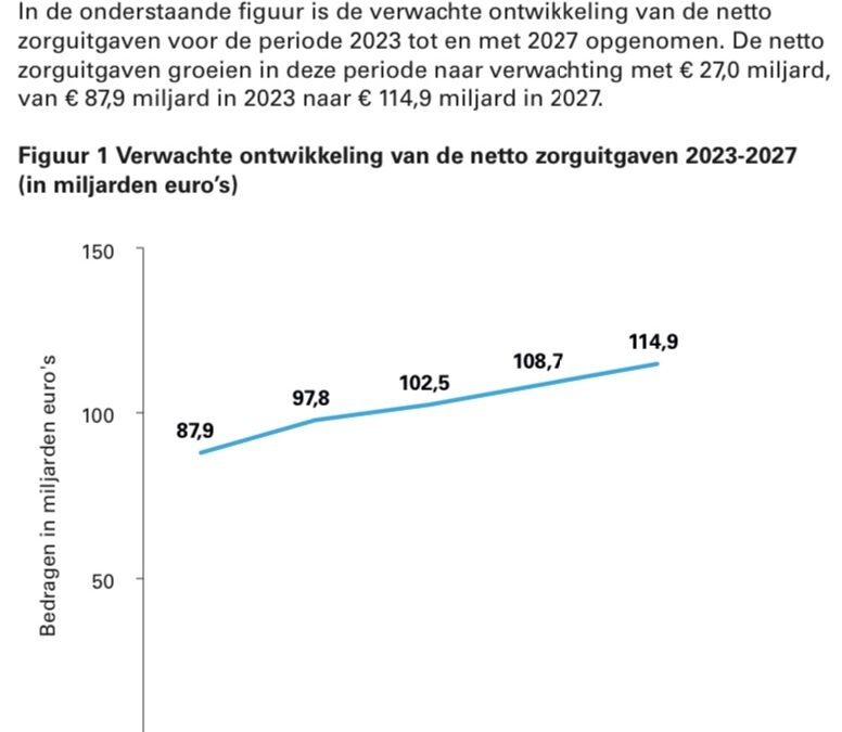 Aanpak óf behoud eigen risico basisverzekering heeft altijd neveneffecten