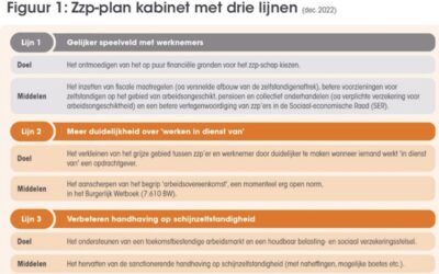 Nieuws over beoordeling arbeidsrelaties raakt ook huisartsenzorg