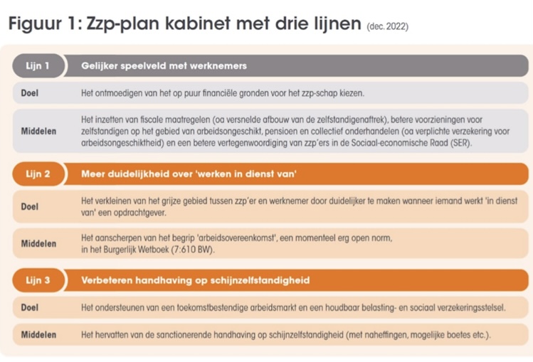 Nieuws over beoordeling arbeidsrelaties raakt ook huisartsenzorg