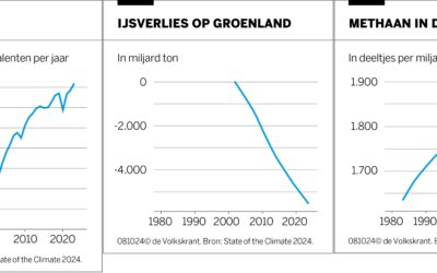 Ambitie bij emissiereductie broeikasgassen dempt gezondheidsschade