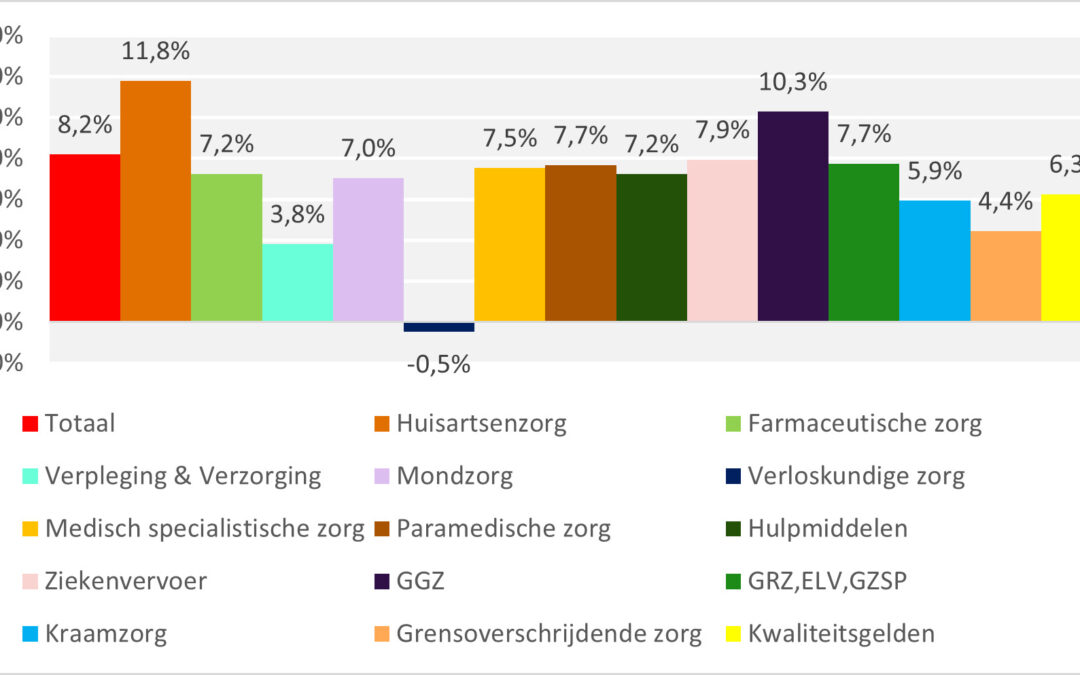 Beperkte waarde melding financieel resultaat bij zorgverzekeraars