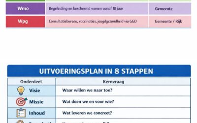 Meer zorg, minder overzicht…, maar integrale jeugdzorg begint… dichterbij (2)