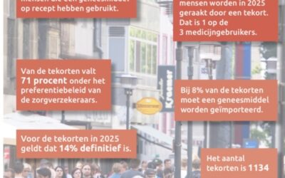Geneesmiddelentekorten zijn geen toeval