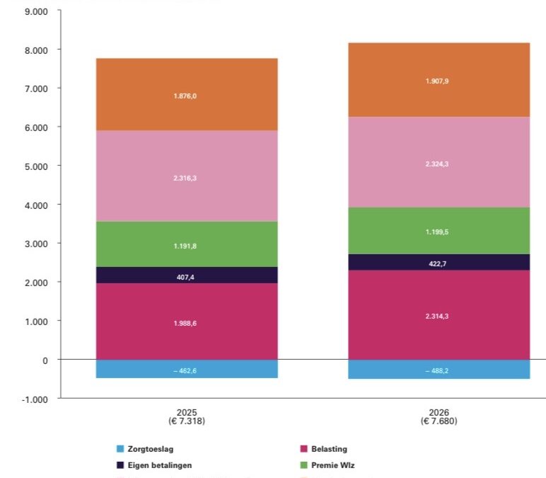 Voorjaarsnota: de rekensom regeert, de zorg volgt