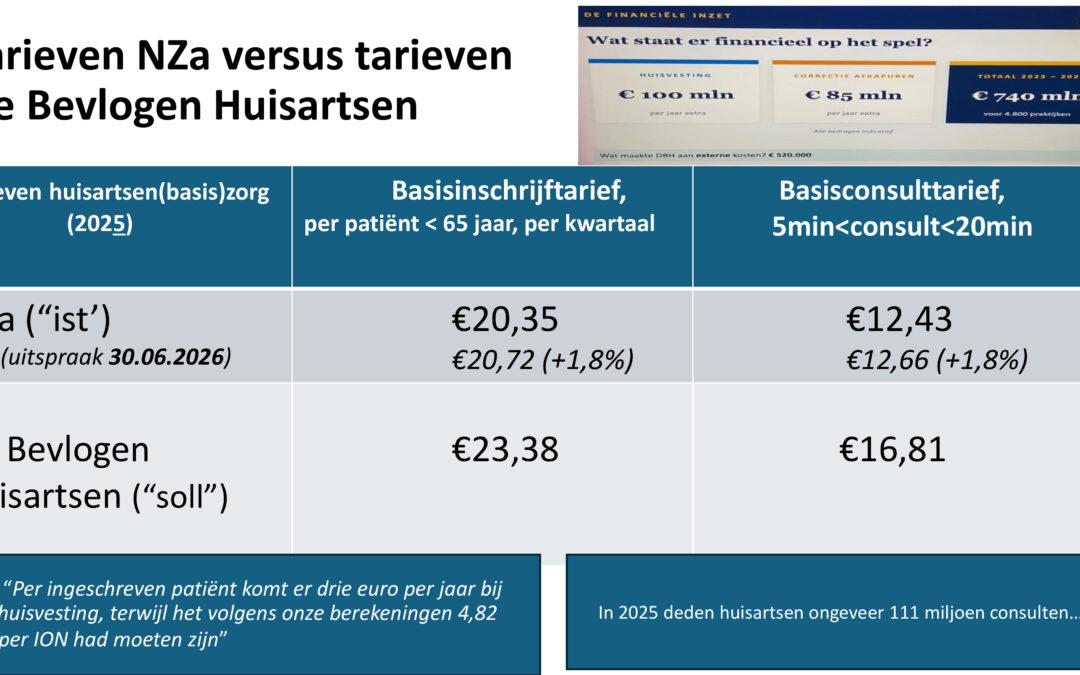 Huisartsenzorg heen en weer tussen bestuursrechter, NZa en politiek