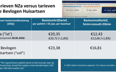 Huisartsenzorg heen en weer tussen bestuursrechter, NZa en politiek