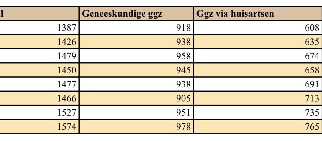 Conclusie effectonderzoek inzet POH-GGZ onvolledig
