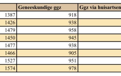 Conclusie effectonderzoek inzet POH-GGZ onvolledig
